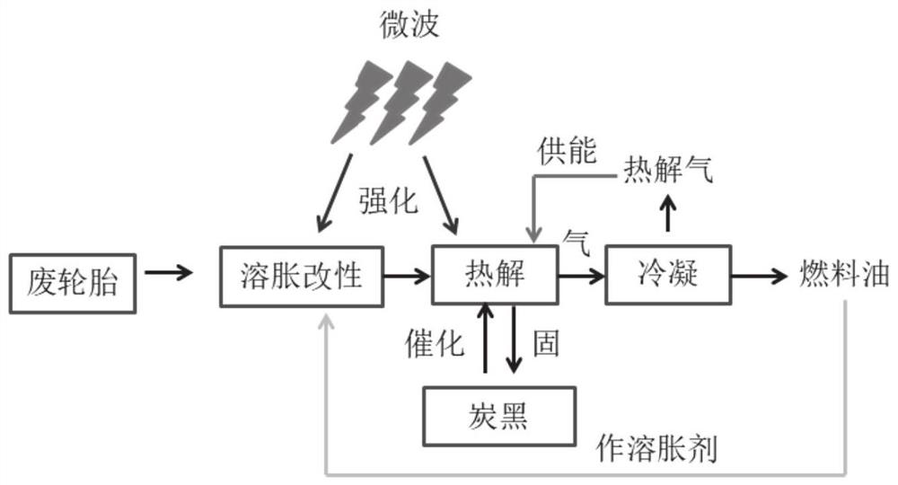 A method for swelling modified and strengthened pyrolysis of waste tires to produce oil and carbon black