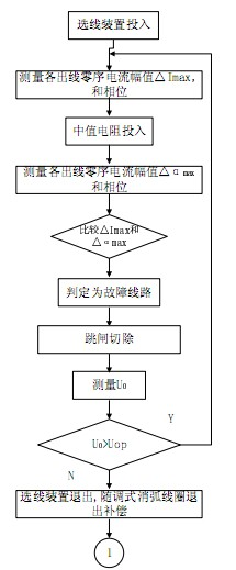 Control method of randomly-adjusting arc suppression coil and route selection device