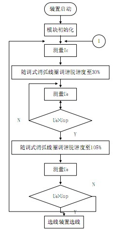 Control method of randomly-adjusting arc suppression coil and route selection device