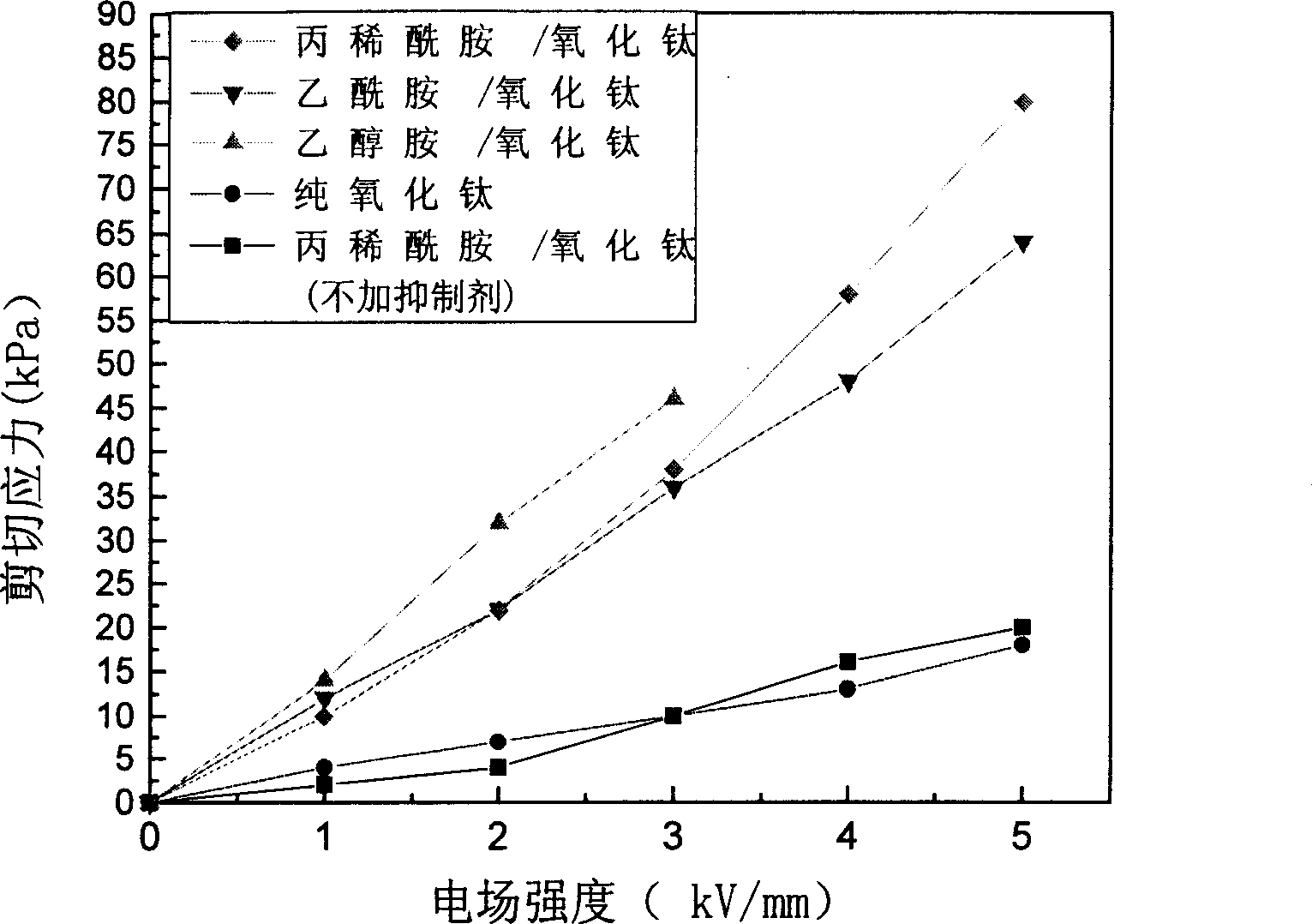 Method for preparing nano-titanium oxide/amide derivative electrorheological fluid