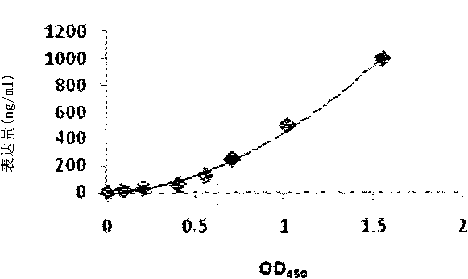 Method for expressing and producing recombinant human blood coagulation factors VIII in animal cells