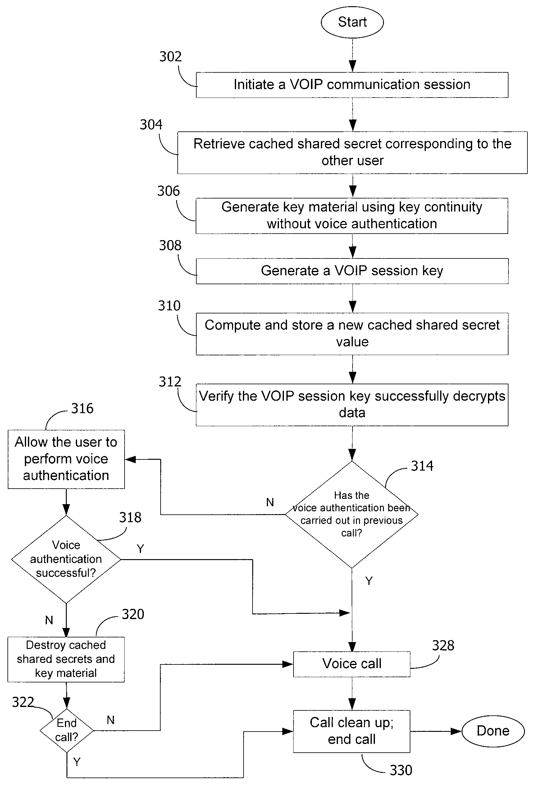 Method and system for key management in voice over internet protocol