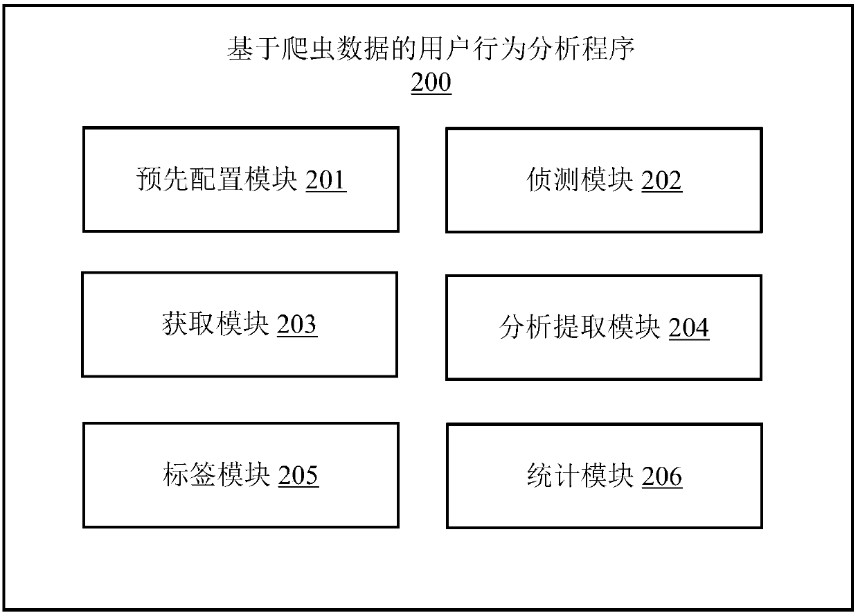 User behavior analysis method based on crawler data, application server and computer readable storage medium