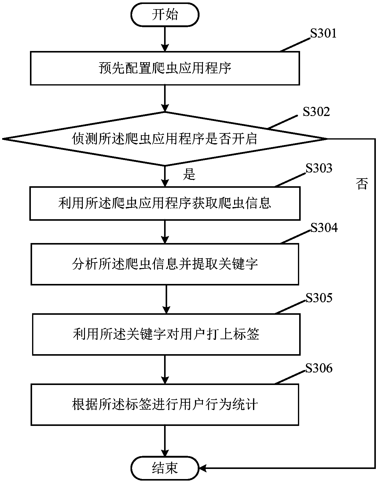 User behavior analysis method based on crawler data, application server and computer readable storage medium