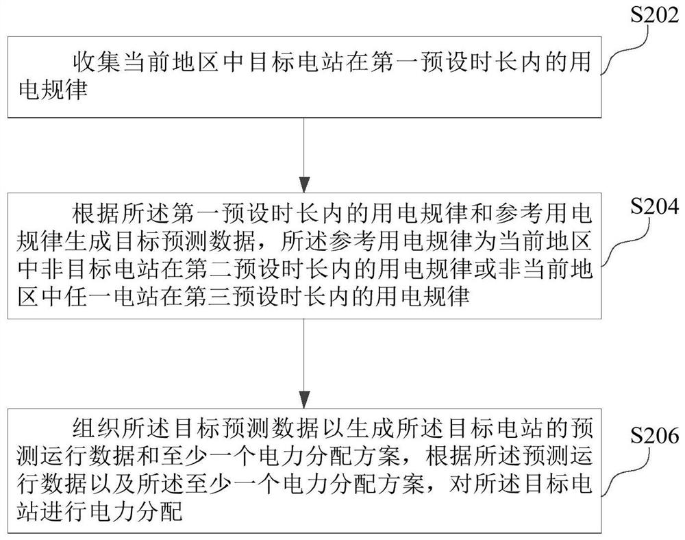 Power load distribution method and device, computer equipment and storage medium