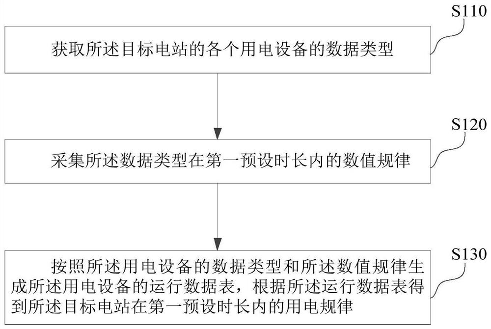 Power load distribution method and device, computer equipment and storage medium