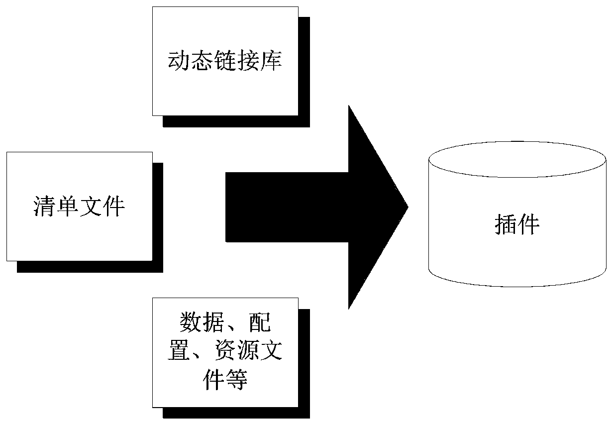 Software architecture method based on microkernel and plug-in