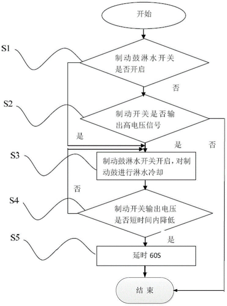 Brake drum water spraying method, auxiliary system and vehicle