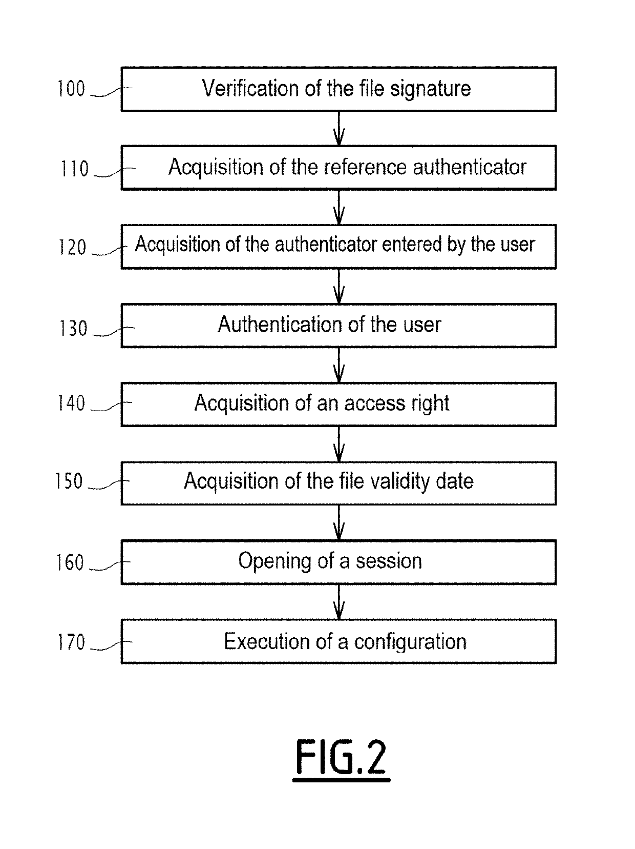 Method for controlling the access to a secure area of an equipment, associated computer program, computer medium and equipment