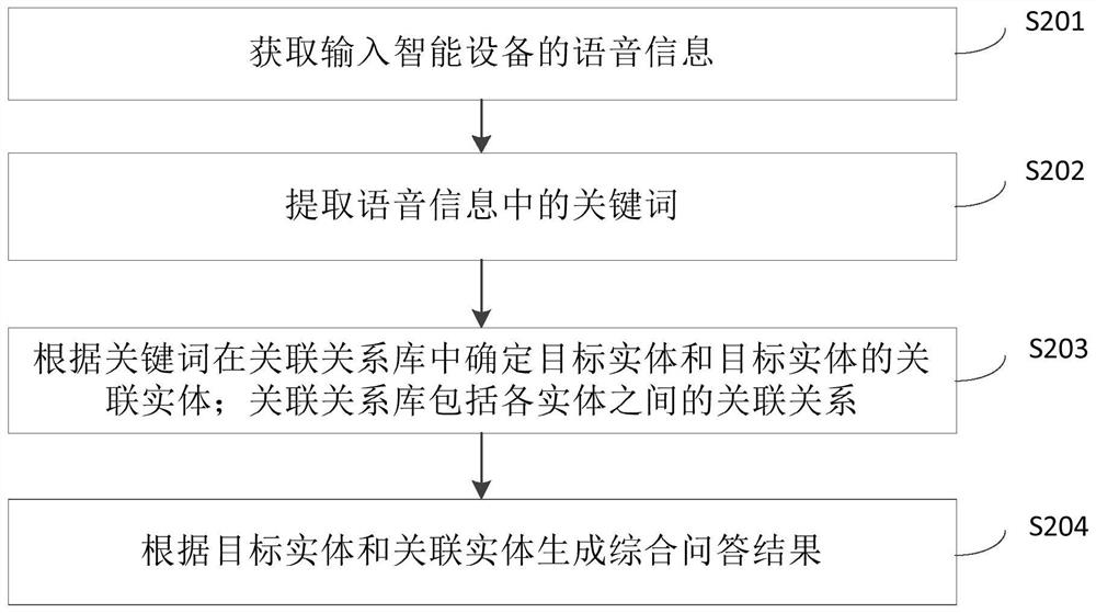 Information processing method, device and electronic equipment