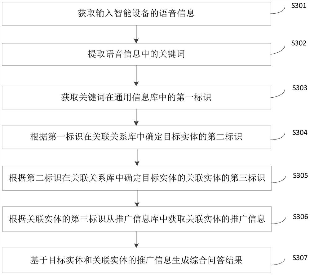 Information processing method, device and electronic equipment