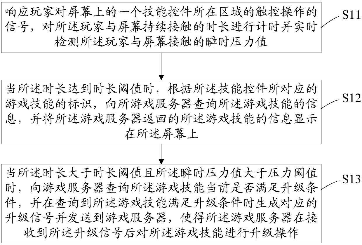 Control method and device for game skill upgrade