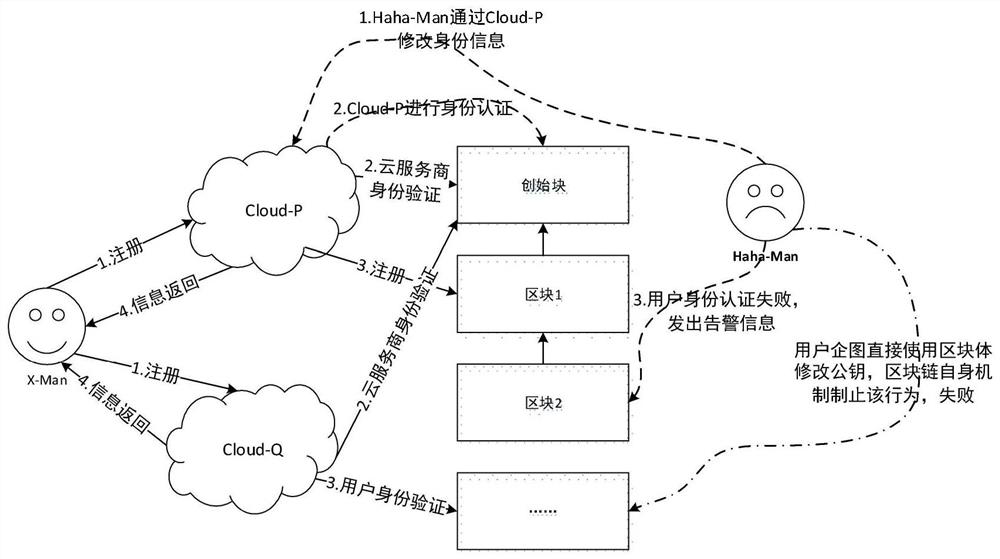 Method and device for unified identity authentication of multi-cloud platform based on consortium chain