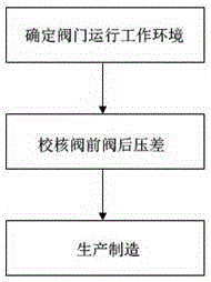 Energy-saving balance high-pressure valve and design method