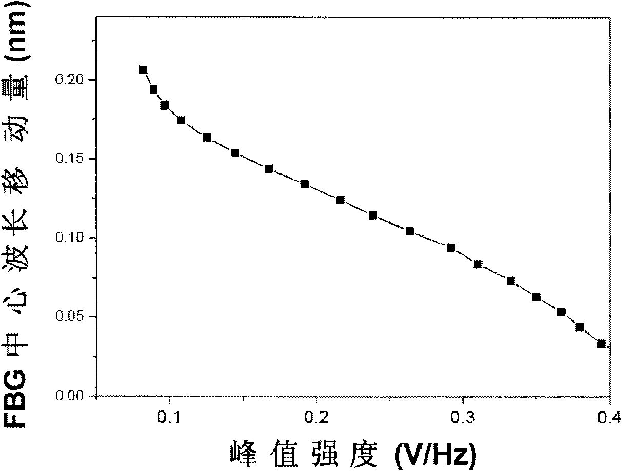 Method and device for frequency domain optical fiber optical grating sensing network demodulation