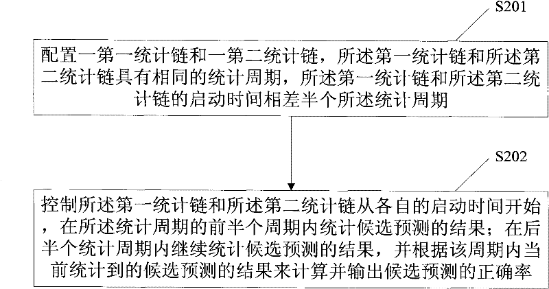 Statistical method and device of file prediction accuracy