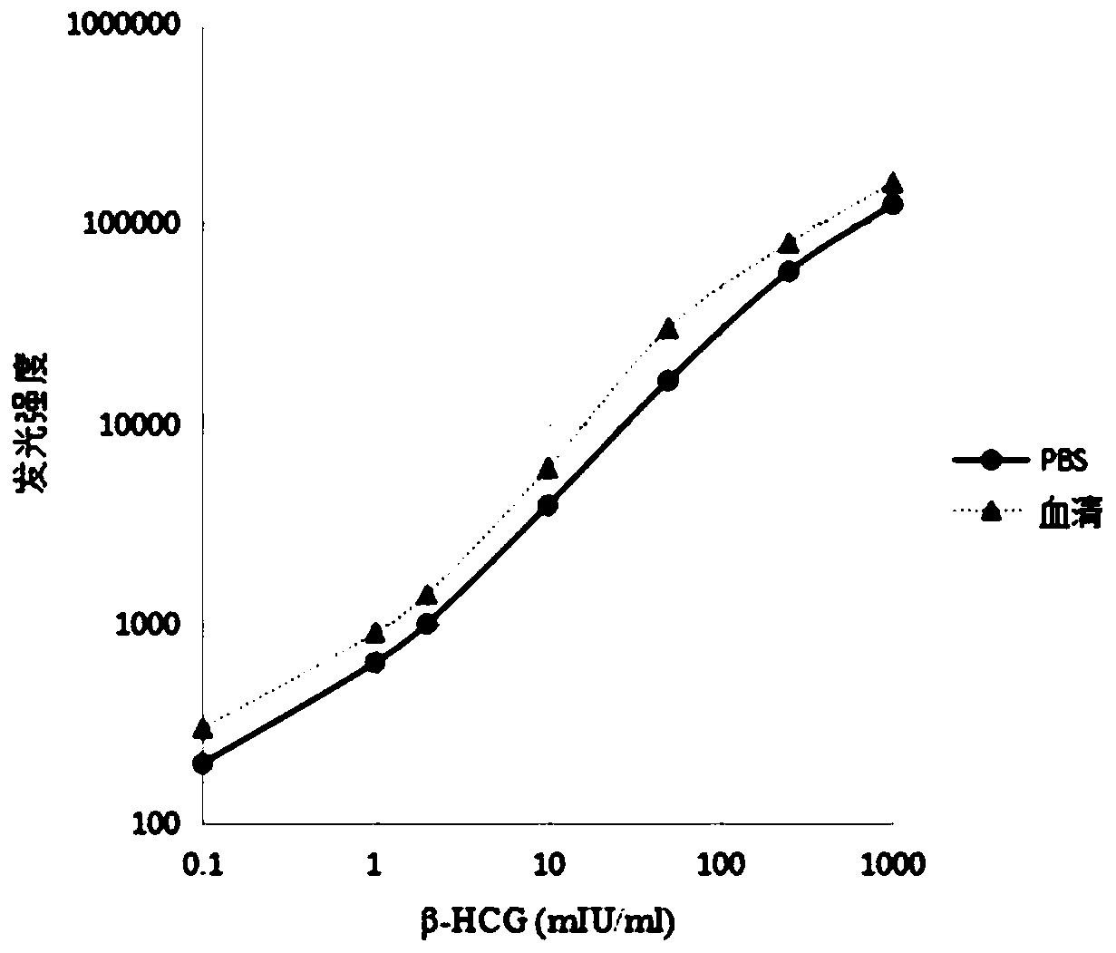 Method for detecting human chorionic gonadotropin beta through flash type homogeneous chemiluminescence