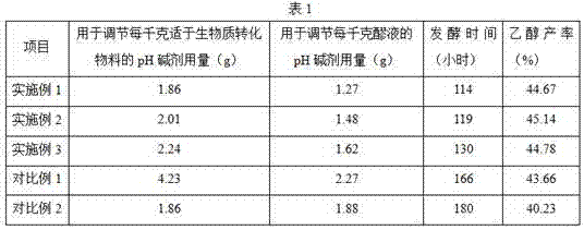 Preparation method of cellulosic ethanol