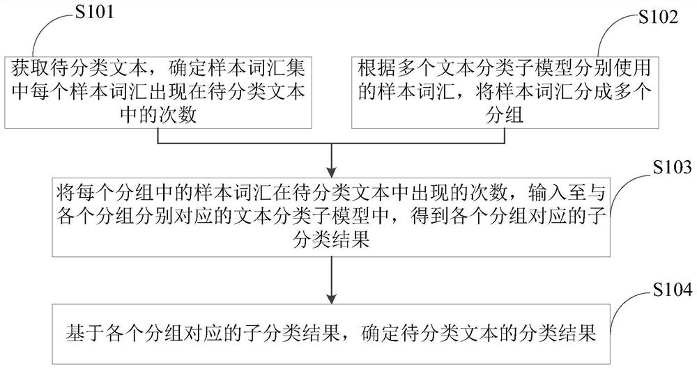 A text classification method and device