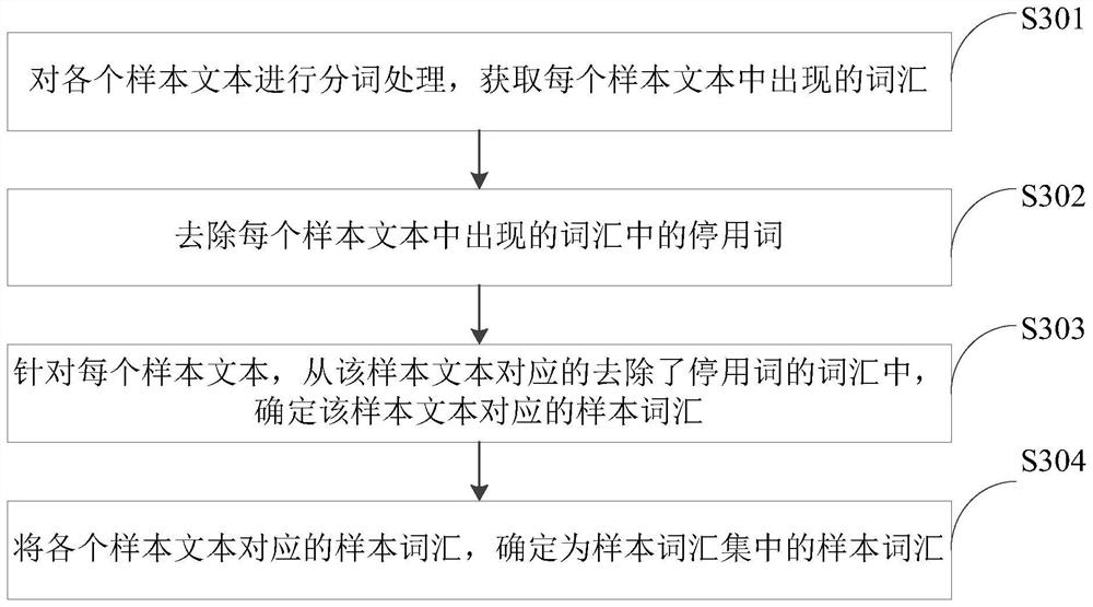 A text classification method and device