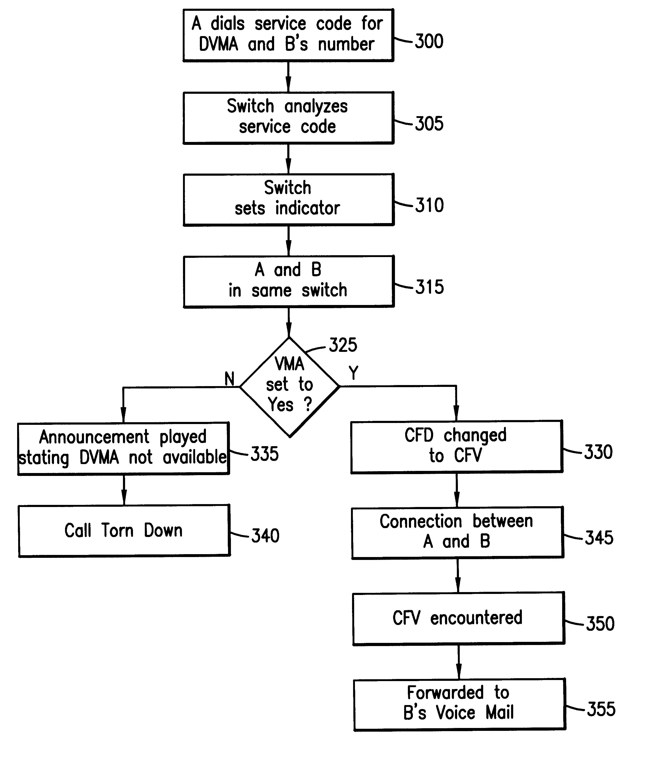 System, method and apparatus for direct voice mail access and blocking