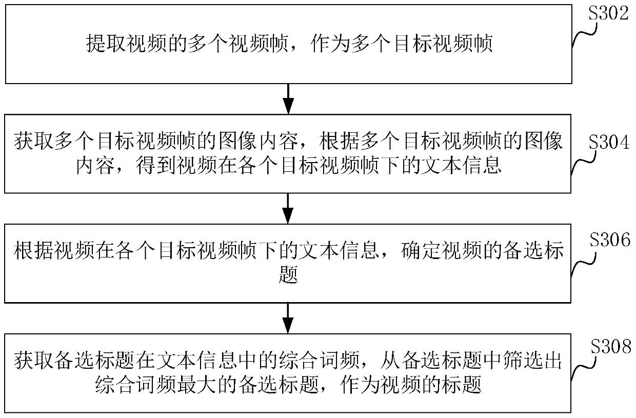 Video title generation method, device and computer readable storage medium