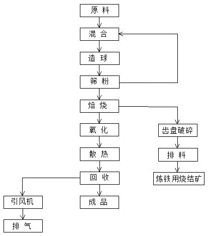 A method for extracting zinc oxide from ironmaking blast furnace dust