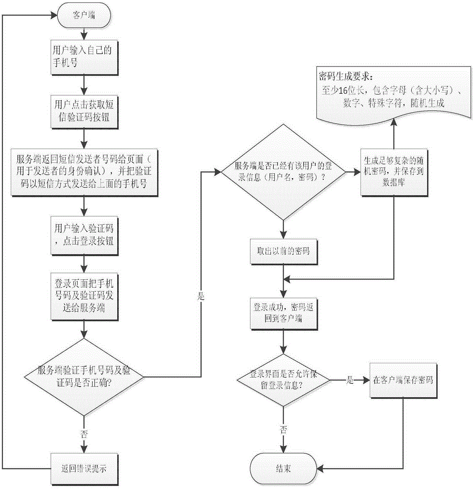 Cross-device high-security non-password login method