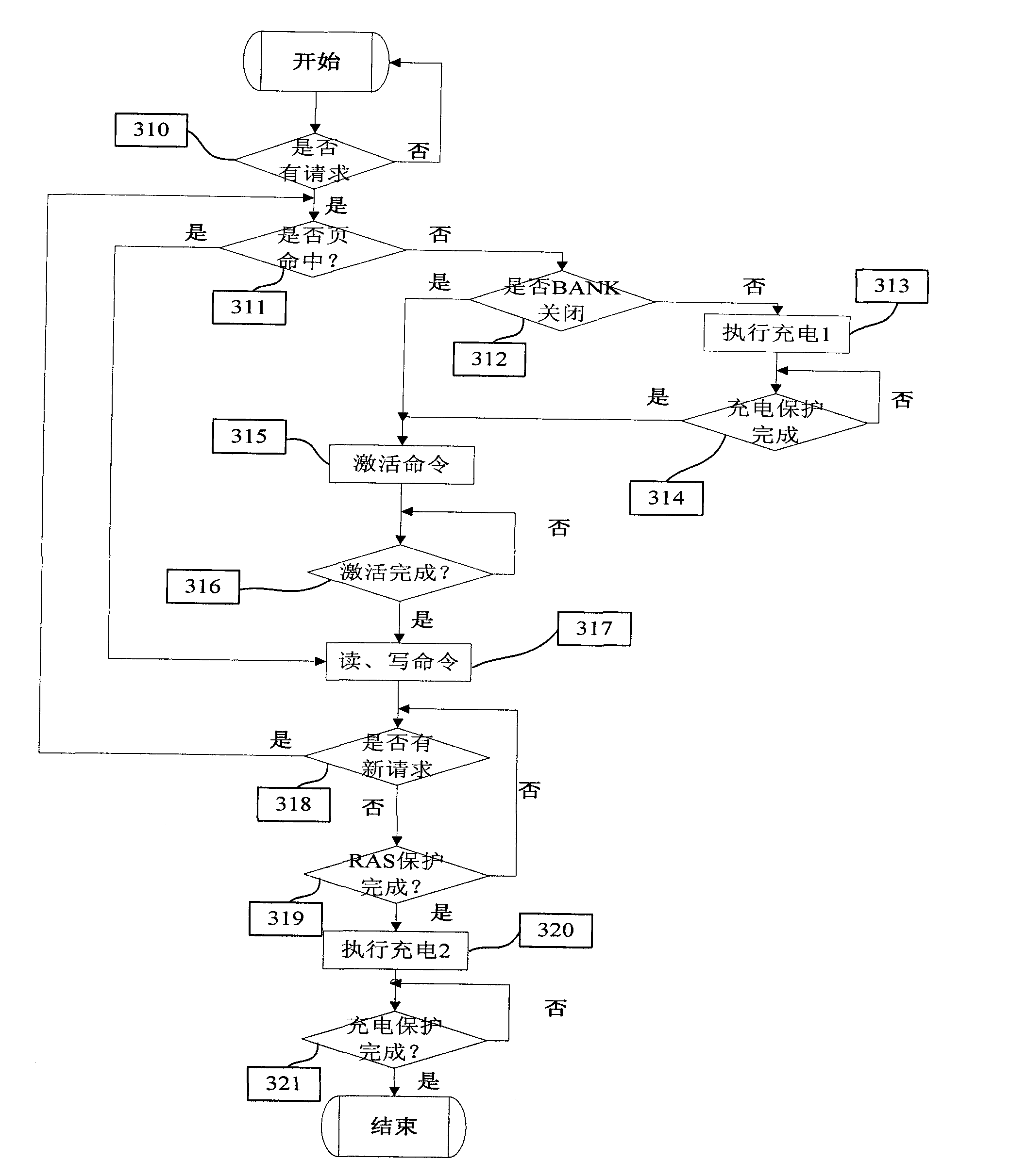 DRAM (Dynamic Random Access Memory) storage control method and device