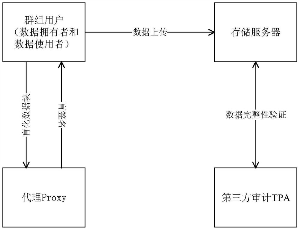 A Proxy-Based Group Data Integrity Verification Method