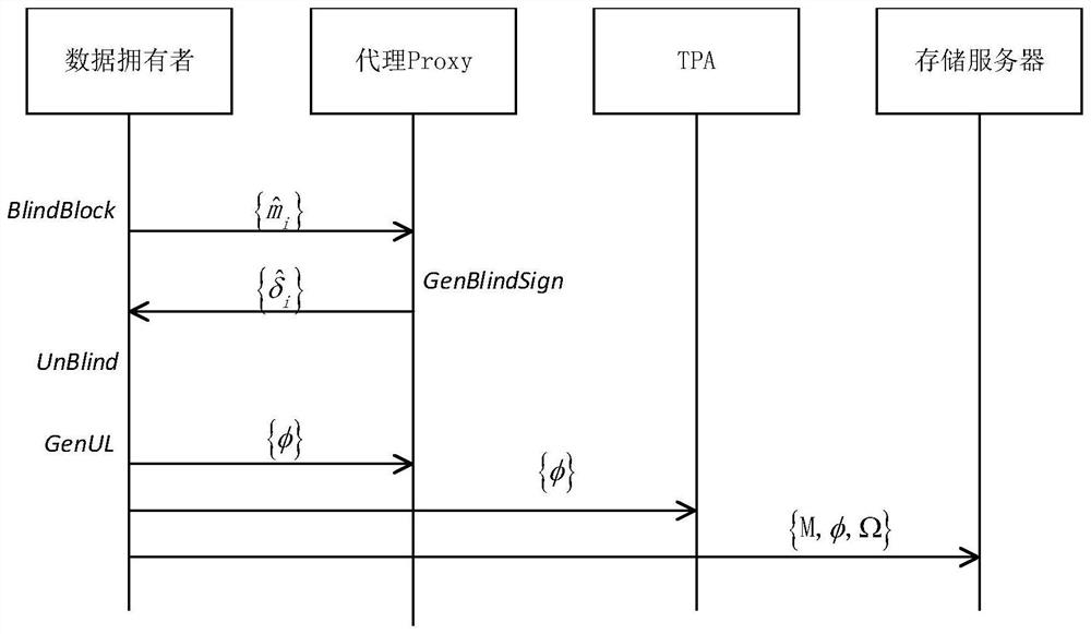 A Proxy-Based Group Data Integrity Verification Method