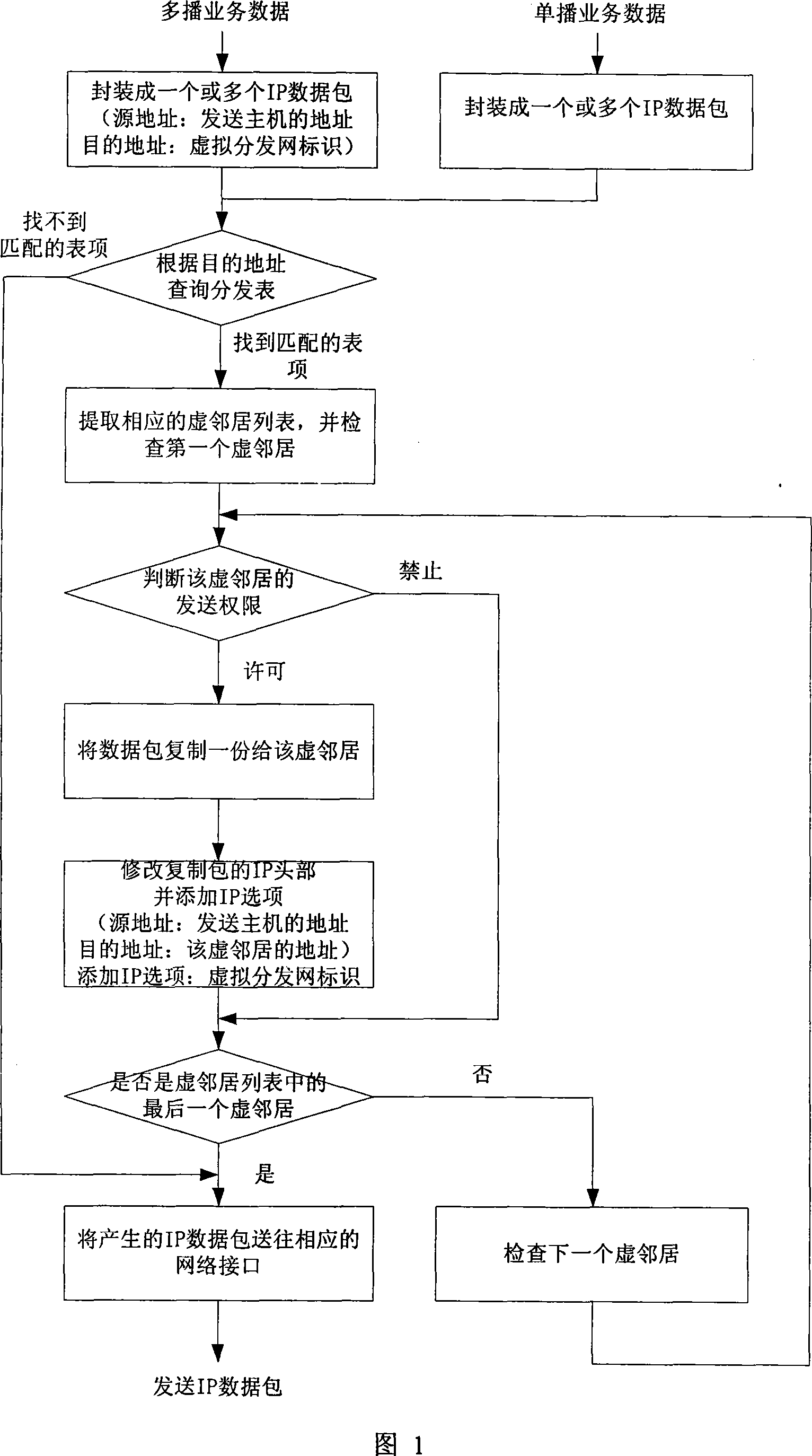 Multicast transmission method based on virtual distribution net in network