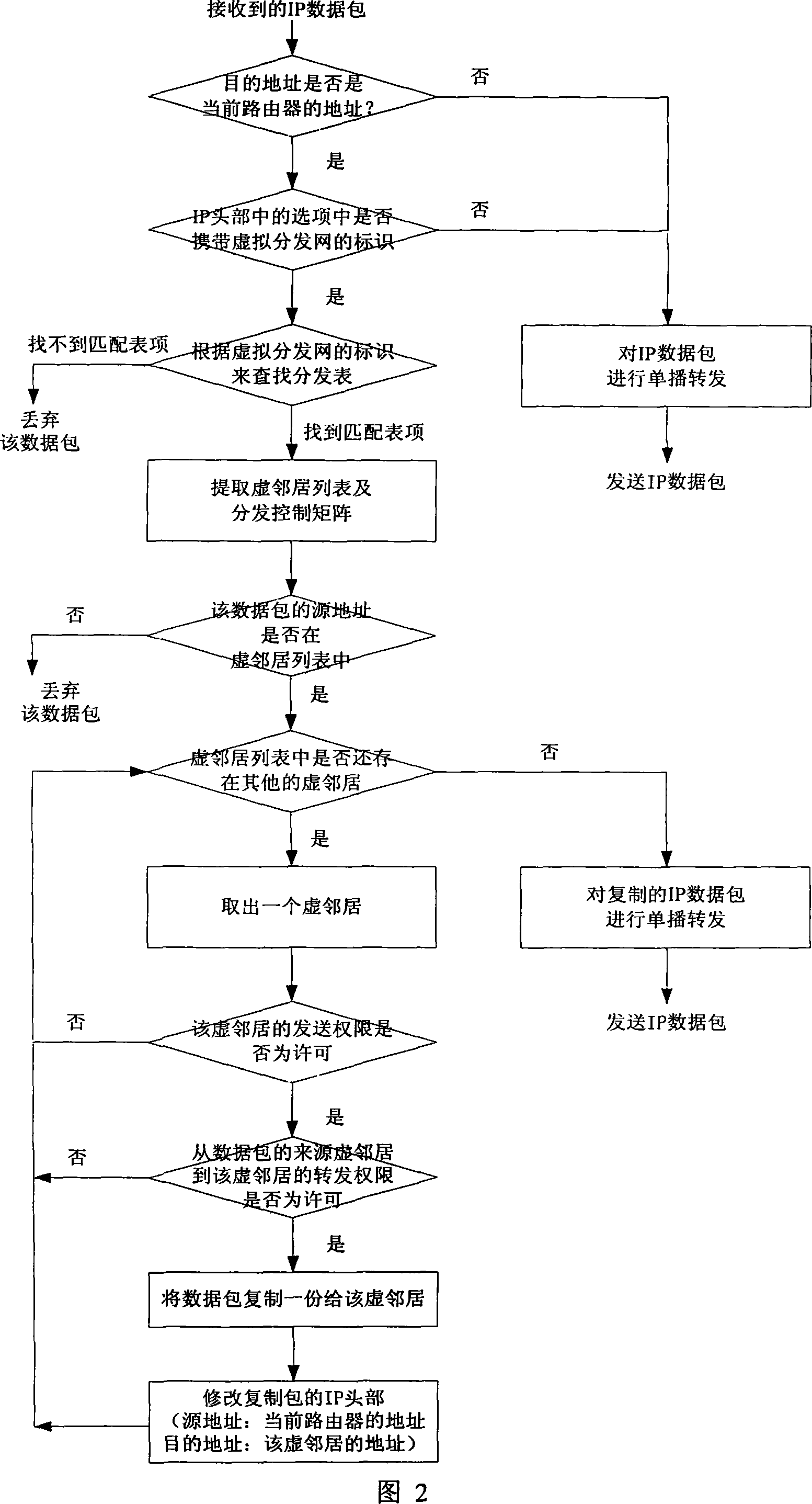 Multicast transmission method based on virtual distribution net in network