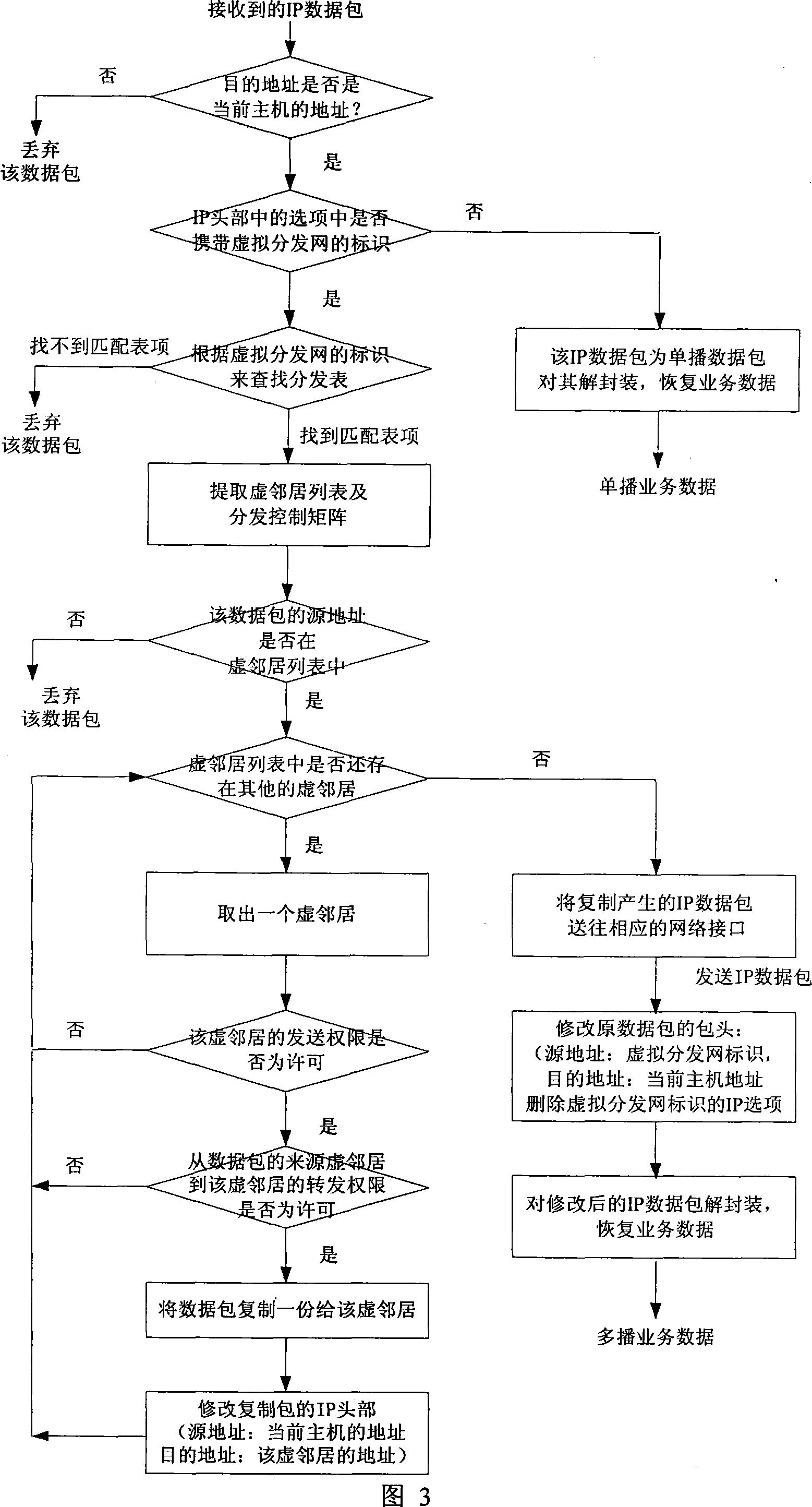 Multicast transmission method based on virtual distribution net in network