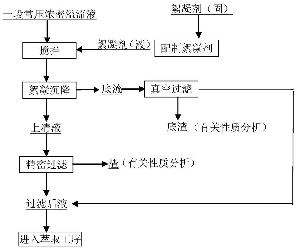 Settling separation method for nickel leaching solution