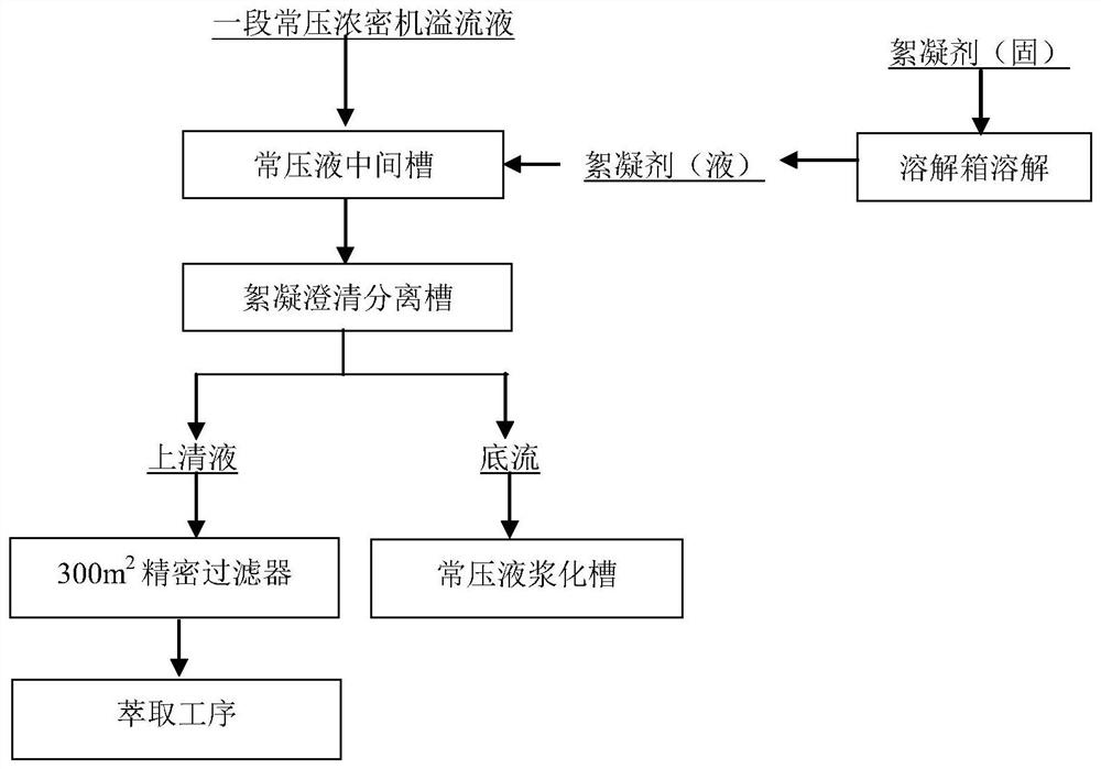 Settling separation method for nickel leaching solution