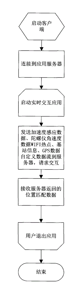 Multi-mobile-device real-time interaction realization system and method based on acceleration transducer, gyroscope and mobile positioning technique