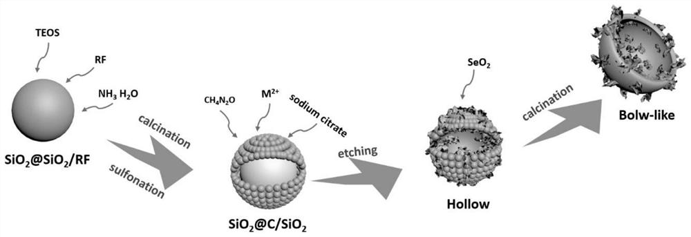 Preparation method of hollow bowl-shaped carbon-based metal/selenium/oxygen co-doped composite material and lithium ion battery