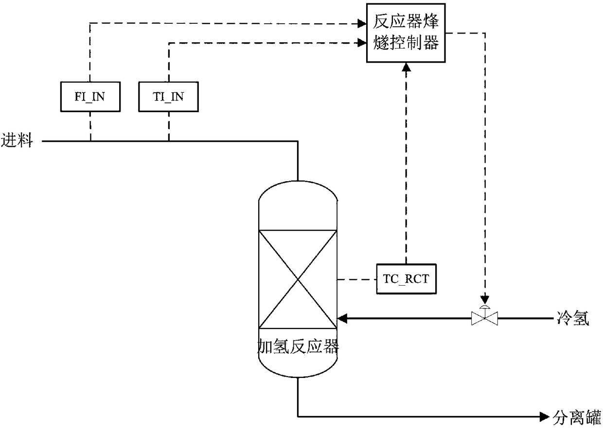 Hydrogenation reactor beacon tower control method