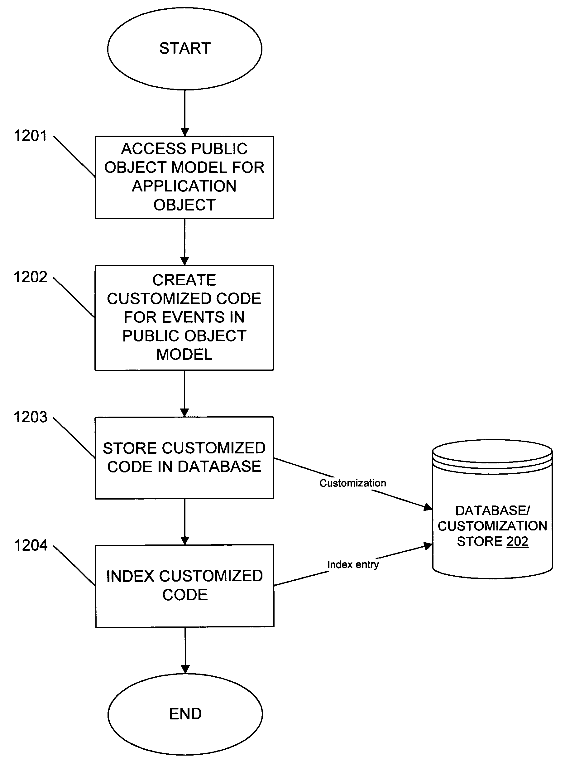 Architecture for customizable applications