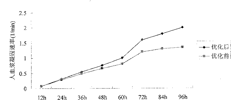 Synthesis of batroxobin gene and preparation method of expression product thereof