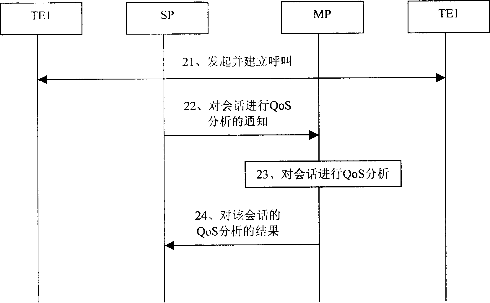 Method for analysing session service quality