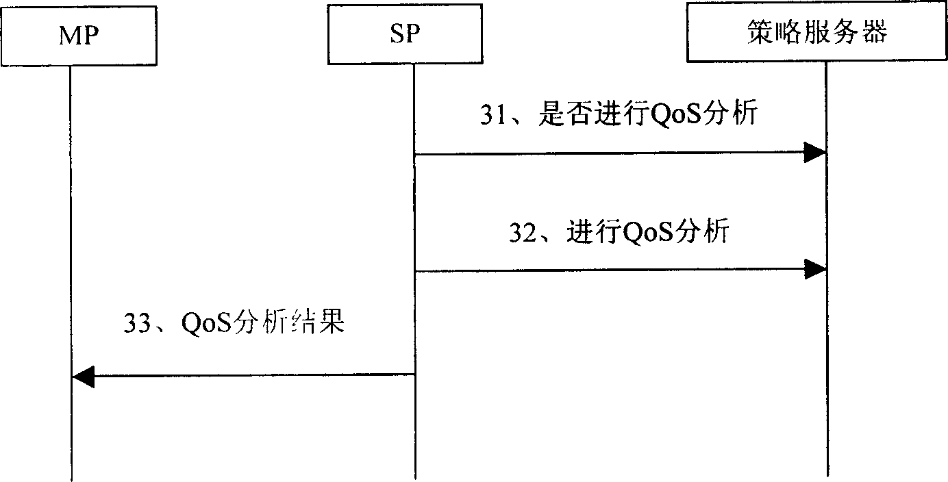 Method for analysing session service quality