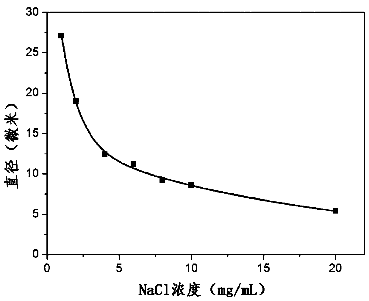 A kind of preparation method of hollow glass microsphere