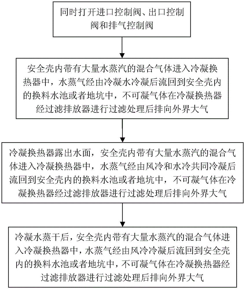 A passive containment cooling system and method