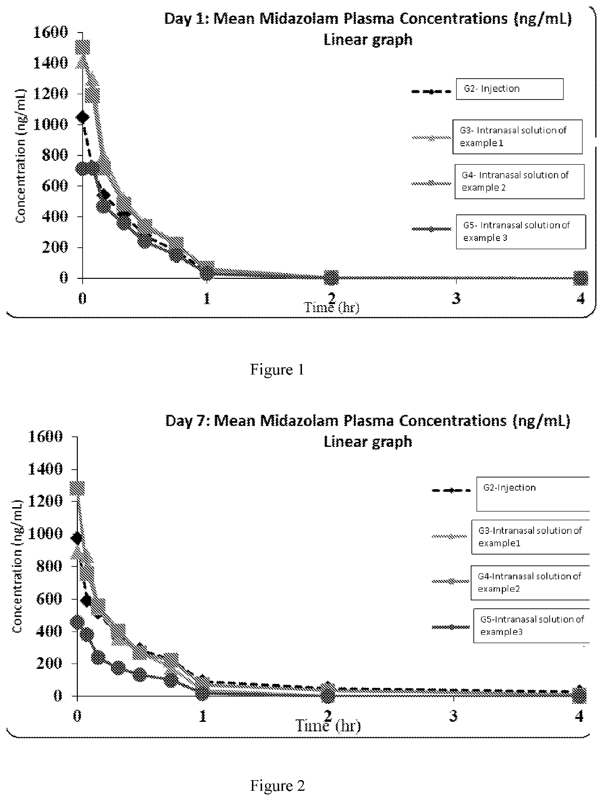 Intranasal Formulation