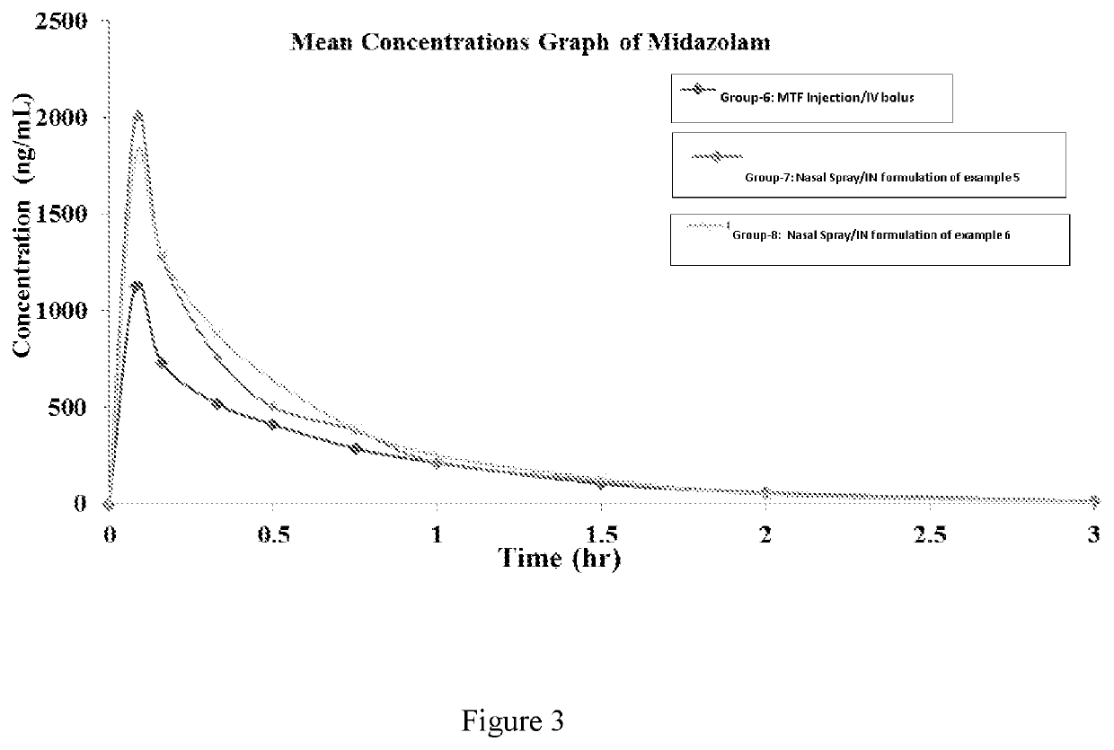 Intranasal Formulation