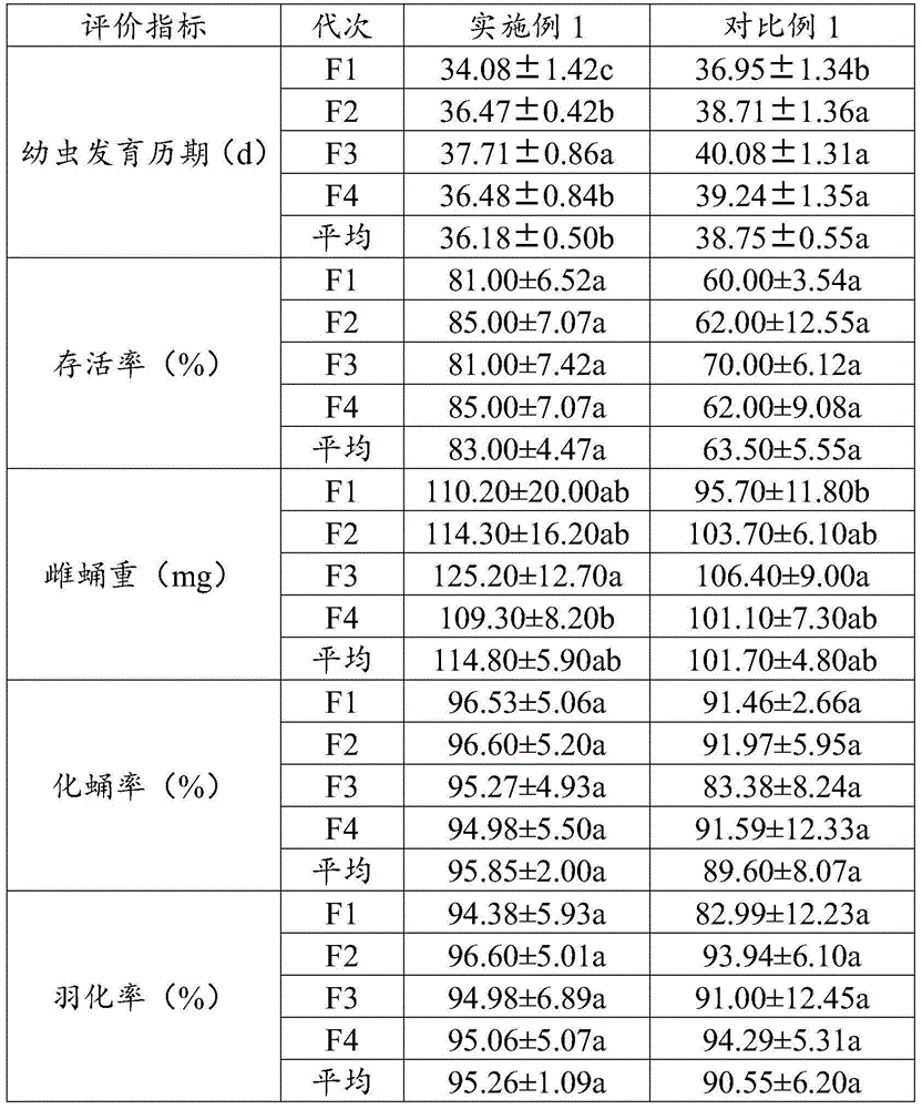 Feed for raising chilo venosatus walkers and preparation method of feed