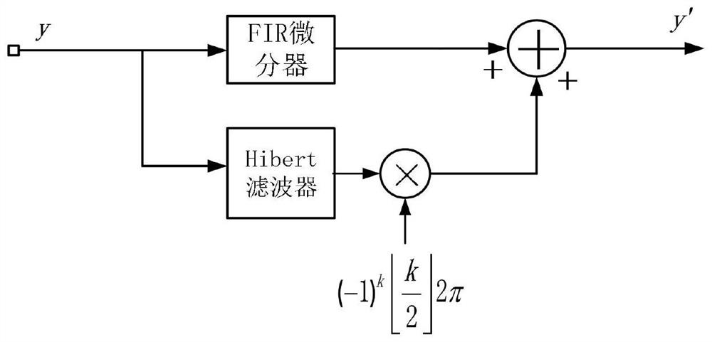 All-digital calibration structure based on TIADC composite output and calibration method thereof