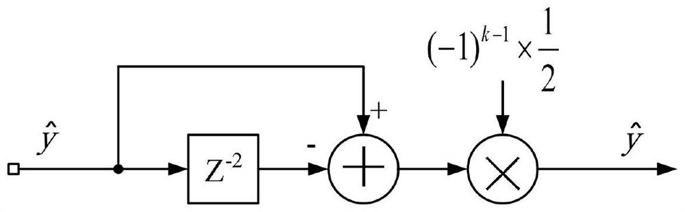 All-digital calibration structure based on TIADC composite output and calibration method thereof